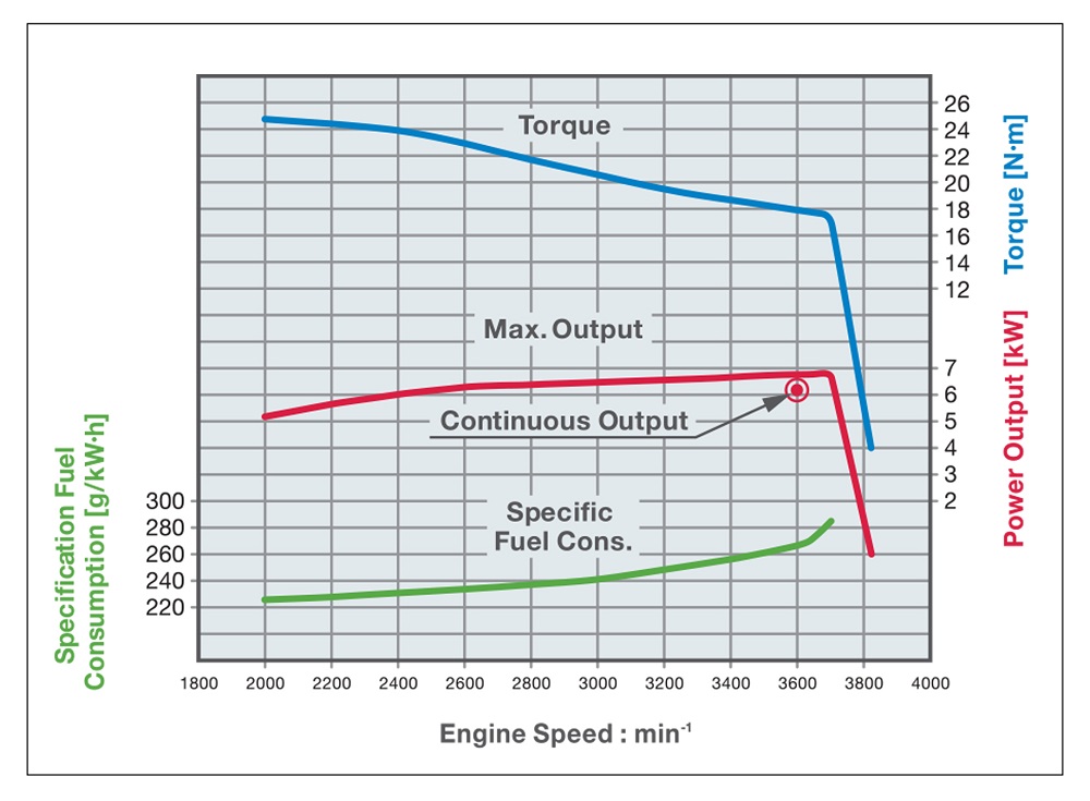 Engine Operating Curves Diesel Self-Priming Trash Pump with YANMAR Engine L100W – 9.5 HP ...