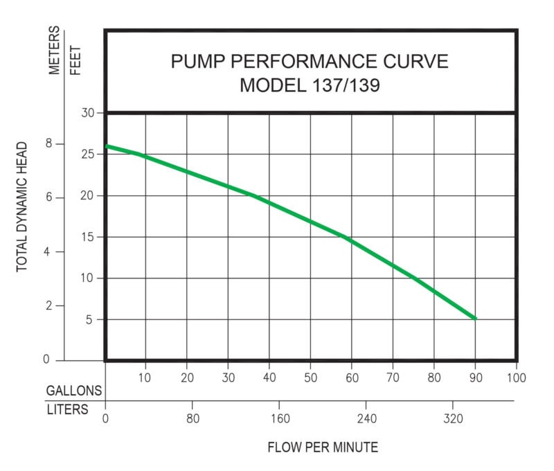 ZOELLER Sump Pump kit 1/2 HP, 90 gpm @ 5 Ft. of Head, Cast Iron, 115V, Model M137 with 35' Cord - Image 2